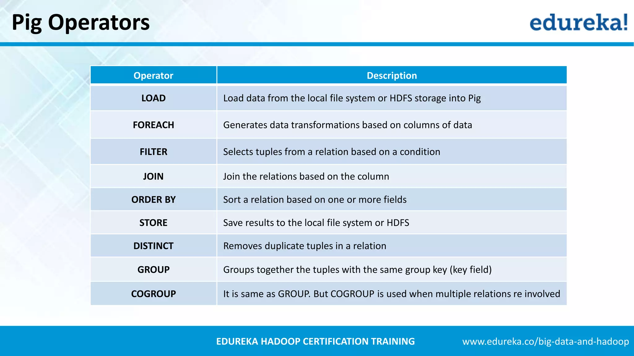 www.edureka.co/big-data-and-hadoopEDUREKA HADOOP CERTIFICATION TRAINING Pig Operators Operator Description LOAD Load data from the local file system or HDFS storage into Pig FOREACH Generates data transformations based on columns of data FILTER Selects tuples from a relation based on a condition JOIN Join the relations based on the column ORDER BY Sort a relation based on one or more fields STORE Save results to the local file system or HDFS DISTINCT Removes duplicate tuples in a relation GROUP Groups together the tuples with the same group key (key field) COGROUP It is same as GROUP. But COGROUP is used when multiple relations re involved 