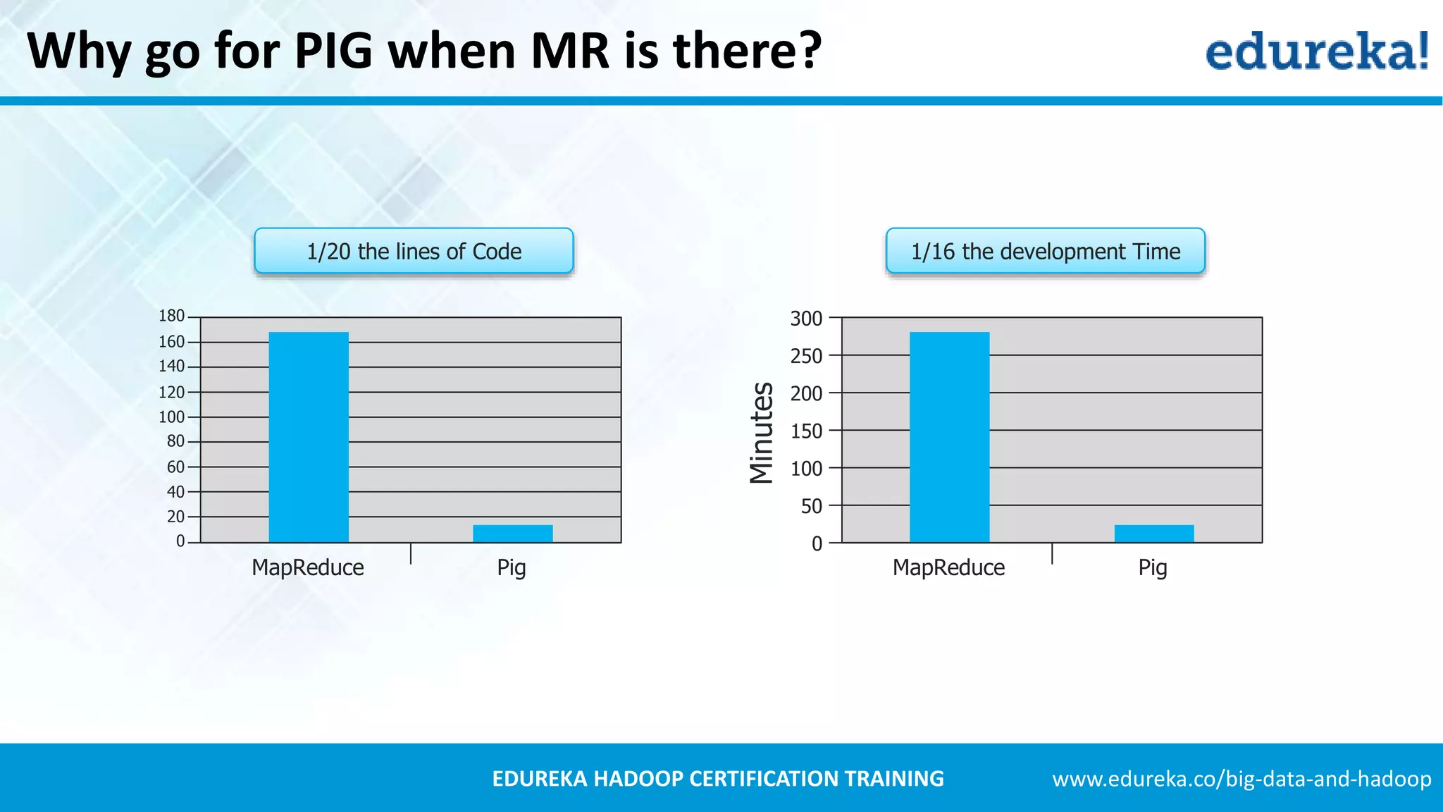 www.edureka.co/big-data-and-hadoopEDUREKA HADOOP CERTIFICATION TRAINING Why go for PIG when MR is there? 1/20 the lines of Code 1/16 the development Time 180 160 140 120 100 80 60 40 20 0 MapReduce Pig 0 MapReduce Pig 50 100 150 200 250 300 Minutes 