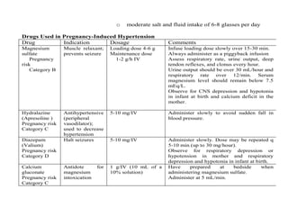 o moderate salt and fluid intake of 6-8 glasses per day
Drugs Used in Pregnancy-Induced Hypertension
Drug Indication Dosage Comments
Magnesium
sulfate
Pregnancy
risk
Category B
Muscle relaxant;
prevents seizure
Loading dose 4-6 g
Maintenance dose
1-2 g/h IV
Infuse loading dose slowly over 15-30 min.
Always administer as a piggyback infusion
Assess respiratory rate, urine output, deep
tendon reflexes, and clonus every hour.
Urine output should be over 30 mL/hour and
respiratory rate over 12/min. Serum
magnesium level should remain below 7.5
mEq/L.
Observe for CNS depression and hypotonia
in infant at birth and calcium deficit in the
mother.
Hydralazine
(Apresoline )
Pregnancy risk
Category C
Antihypertensive
(peripheral
vasodilator);
used to decrease
hypertension
5-10 mg/IV Administer slowly to avoid sudden fall in
blood pressure.
Diazepam
(Valium)
Pregnancy risk
Category D
Halt seizures 5-10 mg/IV Administer slowly. Dose may be repeated q
5-10 min (up to 30 mg/hour).
Observe for respiratory depression or
hypotension in mother and respiratory
depression and hypotonia in infant at birth.
Calcium
gluconate
Pregnancy risk
Category C
Antidote for
magnesium
intoxication
1 g/IV (10 mL of a
10% solution)
Have prepared at bedside when
administering magnesium sulfate.
Administer at 5 mL/min.
 