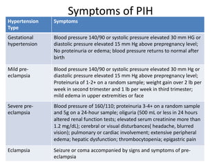 Symptoms of PIH
Hypertension
Type
Symptoms
Gestational
hypertension
Blood pressure 140/90 or systolic pressure elevated 30 mm HG or
diastolic pressure elevated 15 mm Hg above prepregnancy level;
No proteinuria or edema; blood pressure returns to normal after
birth
Mild pre-
eclampsia
Blood pressure 140/90 or systolic pressure elevated 30 mm Hg or
diastolic pressure elevated 15 mm Hg above prepregnancy level;
Proteinuria of 1-2+ on a random sample; weight gain over 2 lb per
week in second trimester and 1 lb per week in third trimester;
mild edema in upper extremities or face
Severe pre-
eclampsia
Blood pressure of 160/110; proteinuria 3-4+ on a random sample
and 5g on a 24-hour sample; oliguria (500 mL or less in 24 hours
altered renal function tests; elevated serum creatinine more than
1.2 mg/dL); cerebral or visual disturbances( headache, blurred
vision); pulmonary or cardiac involvement; extensive peripheral
edema; hepatic dysfunction; thrombocytopenia; epigastric pain
Eclampsia Seizure or coma accompanied by signs and symptoms of pre-
eclampsia
 