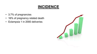 INCIDENCE
• 3.7% of pregnancies
• 16% of pregnancy related death
• Eclampsia 1 in 2000 deliveries
 