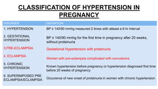 CLASSIFICATION OF HYPERTENSION IN
PREGNANCY

DISORDER DEFINITION
1. HYPERTENSION
2. GESTATIONAL
HYPERTENSION
3.PRE-ECLAMPSIA
4. ECLAMPSIA
5. CHRONIC
HYPERTENSION
6. SUPERIMPOSED PRE
ECLAMPSIA/ECLAMPSIA
BP ≥ 140/90 mmhg measured 2 times with atleast a 6 hr interval
BP ≥ 140/90 mmhg for the first time in pregnancy after 20 weeks,
without proteinuria
Gestational Hypertension with proteinuria
Women with pre-eclampsia complicated with convulsions
Known hypertension before pregnancy or hypertension diagnosed first time
before 20 weeks of pregnancy
Occurence of new onset of proteinuria in women with chronic hypertension
 