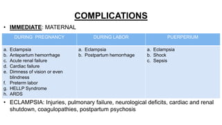 COMPLICATIONS
• IMMEDIATE: MATERNAL
• ECLAMPSIA: Injuries, pulmonary failure, neurological deficits, cardiac and renal
shutdown, coagulopathies, postpartum psychosis
DURING PREGNANCY DURING LABOR PUERPERIUM
a. Eclampsia
b. Antepartum hemorrhage
c. Acute renal failure
d. Cardiac failure
e. Dimness of vision or even
blindness
f. Preterm labor
g. HELLP Syndrome
h. ARDS
a. Eclampsia
b. Postpartum hemorrhage
a. Eclampsia
b. Shock
c. Sepsis
 