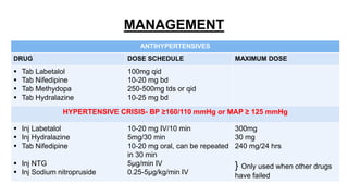 MANAGEMENT
ANTIHYPERTENSIVES
DRUG DOSE SCHEDULE MAXIMUM DOSE
 Tab Labetalol
 Tab Nifedipine
 Tab Methydopa
 Tab Hydralazine
100mg qid
10-20 mg bd
250-500mg tds or qid
10-25 mg bd
HYPERTENSIVE CRISIS- BP ≥160/110 mmHg or MAP ≥ 125 mmHg
 Inj Labetalol
 Inj Hydralazine
 Tab Nifedipine
 Inj NTG
 Inj Sodium nitropruside
10-20 mg IV/10 min
5mg/30 min
10-20 mg oral, can be repeated
in 30 min
5µg/min IV
0.25-5µg/kg/min IV
300mg
30 mg
240 mg/24 hrs
} Only used when other drugs
have failed
 