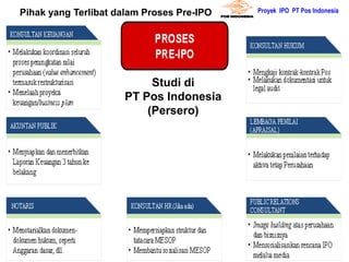 Pihak yang Terlibat dalam Proses Pre-IPO   Proyek IPO PT Pos Indonesia




                          Studi di
                     PT Pos Indonesia
                         (Persero)




                                                                 1
 
