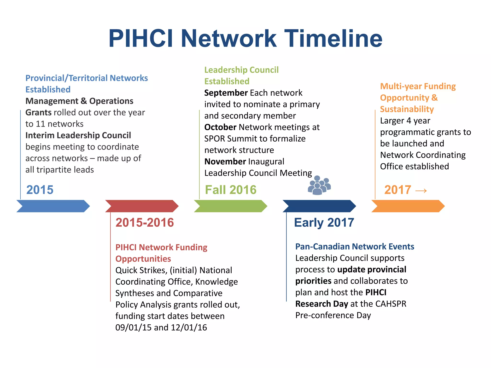 10
PIHCI Network Timeline
2015
2015-2016
Provincial/Territorial Networks
Established
Management & Operations
Grants rolled out over the year
to 11 networks
Interim Leadership Council
begins meeting to coordinate
across networks – made up of
all tripartite leads
2017 →
Leadership Council
Established
September Each network
invited to nominate a primary
and secondary member
October Network meetings at
SPOR Summit to formalize
network structure
November Inaugural
Leadership Council Meeting
Fall 2016
Multi-year Funding
Opportunity &
Sustainability
Larger 4 year
programmatic grants to
be launched and
Network Coordinating
Office established
Early 2017
PIHCI Network Funding
Opportunities
Quick Strikes, (initial) National
Coordinating Office, Knowledge
Syntheses and Comparative
Policy Analysis grants rolled out,
funding start dates between
09/01/15 and 12/01/16
Pan-Canadian Network Events
Leadership Council supports
process to update provincial
priorities and collaborates to
plan and host the PIHCI
Research Day at the CAHSPR
Pre-conference Day
 