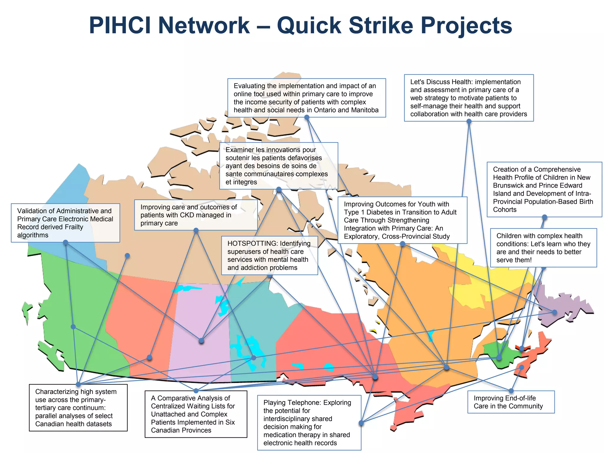 PIHCI Network – Quick Strike Projects
Playing Telephone: Exploring
the potential for
interdisciplinary shared
decision making for
medication therapy in shared
electronic health records
Let's Discuss Health: implementation
and assessment in primary care of a
web strategy to motivate patients to
self-manage their health and support
collaboration with health care providers
Evaluating the implementation and impact of an
online tool used within primary care to improve
the income security of patients with complex
health and social needs in Ontario and Manitoba
Characterizing high system
use across the primary-
tertiary care continuum:
parallel analyses of select
Canadian health datasets
Improving End-of-life
Care in the Community
Validation of Administrative and
Primary Care Electronic Medical
Record derived Frailty
algorithms
Improving care and outcomes of
patients with CKD managed in
primary care
A Comparative Analysis of
Centralized Waiting Lists for
Unattached and Complex
Patients Implemented in Six
Canadian Provinces
Improving Outcomes for Youth with
Type 1 Diabetes in Transition to Adult
Care Through Strengthening
Integration with Primary Care: An
Exploratory, Cross-Provincial Study
Creation of a Comprehensive
Health Profile of Children in New
Brunswick and Prince Edward
Island and Development of Intra-
Provincial Population-Based Birth
Cohorts
Children with complex health
conditions: Let's learn who they
are and their needs to better
serve them!
Examiner les innovations pour
soutenir les patients defavorises
ayant des besoins de soins de
sante communautaires complexes
et integres
HOTSPOTTING: Identifying
superusers of health care
services with mental health
and addiction problems
 