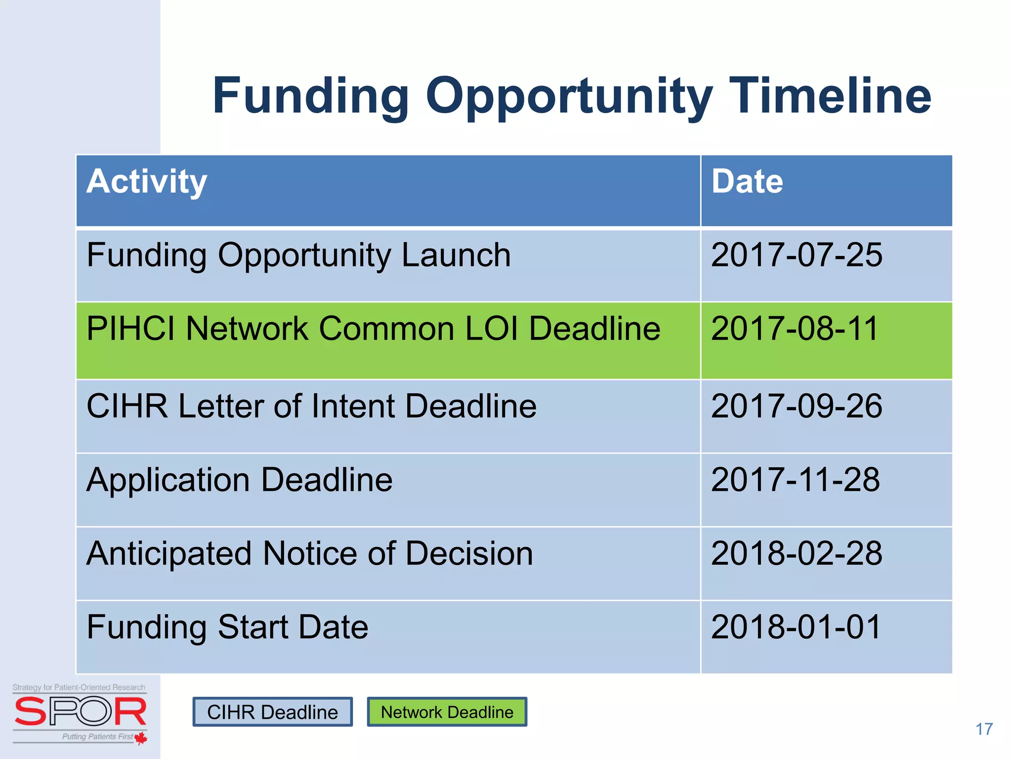 17
Funding Opportunity Timeline
Activity Date
Funding Opportunity Launch 2017-07-25
PIHCI Network Common LOI Deadline 2017-08-11
CIHR Letter of Intent Deadline 2017-09-26
Application Deadline 2017-11-28
Anticipated Notice of Decision 2018-02-28
Funding Start Date 2018-01-01
CIHR Deadline Network Deadline
 