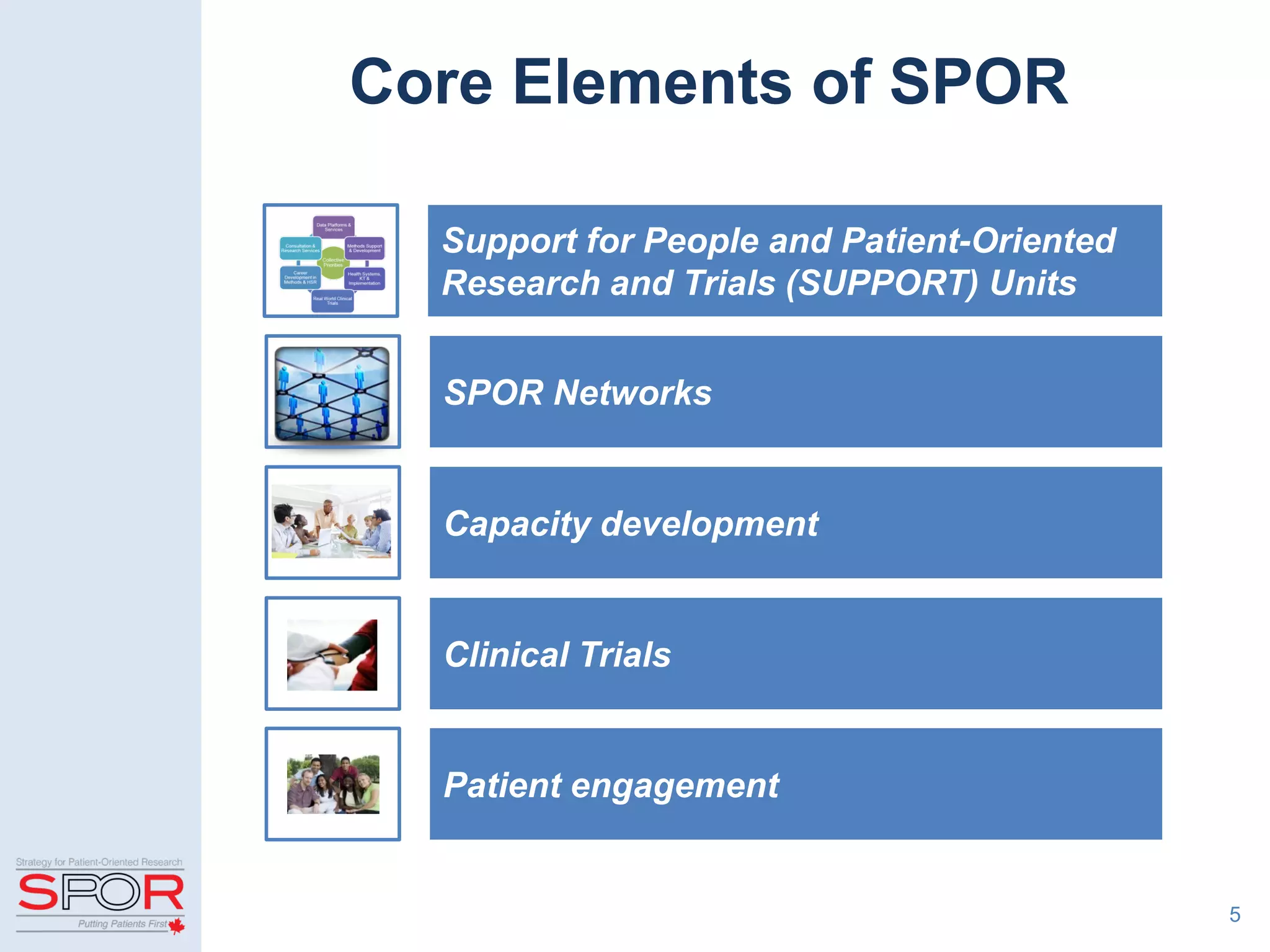 Core Elements of SPOR
5
Support for People and Patient-Oriented
Research and Trials (SUPPORT) Units
SPOR Networks
Capacity development
Clinical Trials
Patient engagement
 