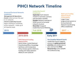 10
PIHCI Network Timeline
2015
2015-2016
Provincial/Territorial Networks
Established
Management & Operations
Grants rolled out over the year
to 11 networks
Interim Leadership Council
begins meeting to coordinate
across networks – made up of
all tripartite leads
2017 →
Leadership Council
Established
September Each network
invited to nominate a primary
and secondary member
October Network meetings at
SPOR Summit to formalize
network structure
November Inaugural
Leadership Council Meeting
Fall 2016
Multi-year Funding
Opportunity &
Sustainability
Larger 4 year
programmatic grants to
be launched and
Network Coordinating
Office established
Early 2017
PIHCI Network Funding
Opportunities
Quick Strikes, (initial) National
Coordinating Office, Knowledge
Syntheses and Comparative
Policy Analysis grants rolled out,
funding start dates between
09/01/15 and 12/01/16
Pan-Canadian Network Events
Leadership Council supports
process to update provincial
priorities and collaborates to
plan and host the PIHCI
Research Day at the CAHSPR
Pre-conference Day
 