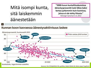 5
”2000-luvun kuntaliitoskunnissa
äänestysprosentti laski lähes kaksi
kertaa jyrkemmin kuin kunnissa,
joissa ei ole tehty liitosta.”
Helsingin Sanomat 3.11.2012
Mitä isompi kunta,
sitä laiskemmin
äänestetään
 