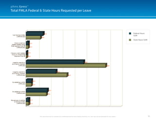 10
Total FMLA Federal & State Hours Requested per Leave
This document and it’s contents are confidential and the sole property of pihms, Inc. and may not be duplicated for any reason.
Federal Hours
SUM
State Hours SUM
pihms Xpress™
 