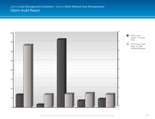 100
Claims Audit Report
This document and it’s contents are confidential and the sole property of pihms, Inc. and may not be duplicated for any reason.
Diff in Case
Create -vs- Onset
Date
Diff in Case Create
Date -vs- Date
Notified Employer
pihms Case Management Solutions™: pihms Work Related Case Management™
 