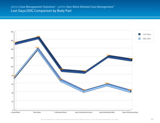105
Lost Days/ODG Comparison by Body Part
pihms Case Management Solutions™: pihms Non Work Related Case Management™
This document and it’s contents are confidential and the sole property of pihms, Inc. and may not be duplicated for any reason.
Lost Days
ODG 90%
 