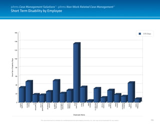 106
Short Term Disability by Employee
This document and it’s contents are confidential and the sole property of pihms, Inc. and may not be duplicated for any reason.
STD Days
pihms Case Management Solutions™: pihms Non Work Related Case Management™
 