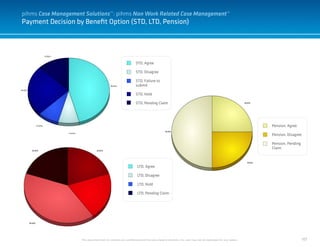107
Payment Decision by Benefit Option (STD, LTD, Pension)
This document and it’s contents are confidential and the sole property of pihms, Inc. and may not be duplicated for any reason.
STD, Agree
STD, Disagree
STD, Failure to
submit
STD, Hold
STD, Pending Claim
LTD, Agree
LTD, Disagree
LTD, Hold
LTD, Pending Claim
Pension, Agree
Pension, Disagree
Pension, Pending
Claim
pihms Case Management Solutions™: pihms Non Work Related Case Management™
 