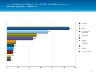 108
Nature of Injury Count per Division
This document and it’s contents are confidential and the sole property of pihms, Inc. and may not be duplicated for any reason.
Contusion
Laceration
Strain
All Othe Specific
Injuries, NOC
Foreign Body
Burn
All Other
Occupational
Disease NOC
Sprain
Fracture
No Physical Injury
pihms Case Management Solutions™: pihms Non Work Related Case Management™
 