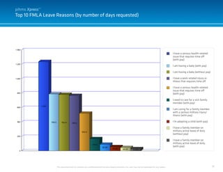 11
Top 10 FMLA Leave Reasons (by number of days requested)
This document and it’s contents are confidential and the sole property of pihms, Inc. and may not be duplicated for any reason.
I have a serious health-related
issue that requires time off
(with pay)
I am having a baby (with pay)
I am having a baby (without pay)
I have a work related injury or
illness that requires time off
I have a serious health-related
issue that requires time off
(with pay)
I need to care for a sick family
member (with pay)
I am caring for a family member
with a serious military injury/
illness (with pay)
I’m adopting a child (with pay)
I have a family member on
military active leave of duty
(without pay)
I have a family member on
military active leave of duty
(with pay)
pihms Xpress™
 