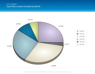 12
Total FMLA Leaves Initiated by Month
This document and it’s contents are confidential and the sole property of pihms, Inc. and may not be duplicated for any reason.
2009 JAN
2009 FEB
2009 MAR
2009 APR
2009 MAY
2009 JUN
pihms Xpress™
 