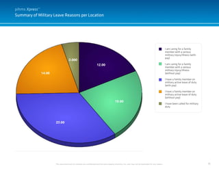13
Summary of Military Leave Reasons per Location
This document and it’s contents are confidential and the sole property of pihms, Inc. and may not be duplicated for any reason.
I am caring for a family
member with a serious
military injury/illness (with
pay)
I am caring for a family
member with a serious
military injury/illness
(without pay)
I have a family member on
military active leave of duty
(with pay)
I have a family member on
military active leave of duty
(without pay)
I have been called for military
duty
pihms Xpress™
 