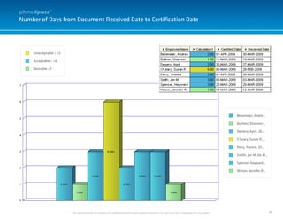 14
Number of Days from Document Received Date to Certification Date
This document and it’s contents are confidential and the sole property of pihms, Inc. and may not be duplicated for any reason.
Bekemeier, Andre...
Bulliner, Shannon...
Demery, April, 30...
O’Leary, Susan R,...
Perry, Yvonne, 01...
Smith, Jen M, 06-M...
Spencer, Hayward...
Wilson, Jennifer R...
Unacceptable = >5
Acceptable = <6
Desirable = 1
pihms Xpress™
 