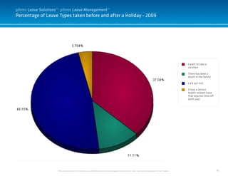 16
Percentage of Leave Types taken before and after a Holiday - 2009
pihms Leave Solutions™: pihms Leave Management™
This document and it’s contents are confidential and the sole property of pihms, Inc. and may not be duplicated for any reason.
I want to take a
vacation
There has been a
death in the family
I am out sick
I have a serious
health-related issue
that requires time off
(with pay)
 