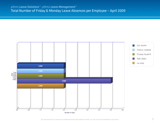 17
Total Number of Friday & Monday Leave Absences per Employee – April 2009
This document and it’s contents are confidential and the sole property of pihms, Inc. and may not be duplicated for any reason.
Cox, Austin
Francis, Linwood
O’Leary, Susan R
Polk, Eldon
car, emp
pihms Leave Solutions™: pihms Leave Management™
 