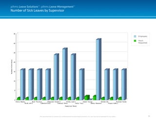 19
Number of Sick Leaves by Supervisor
This document and it’s contents are confidential and the sole property of pihms, Inc. and may not be duplicated for any reason.
Employees
Hours
Requested
pihms Leave Solutions™: pihms Leave Management™
 