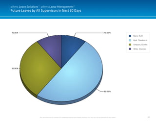 20
Future Leaves by All Supervisors in Next 30 Days
This document and it’s contents are confidential and the sole property of pihms, Inc. and may not be duplicated for any reason.
Byers, Ruth
Byrd, Theodore H
Simpson, Charles
Wilks, Shannon
pihms Leave Solutions™: pihms Leave Management™
 