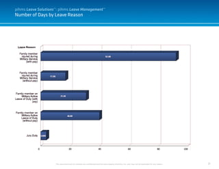 21
Number of Days by Leave Reason
This document and it’s contents are confidential and the sole property of pihms, Inc. and may not be duplicated for any reason.
pihms Leave Solutions™: pihms Leave Management™
 