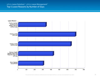 22
Top 5 Leave Reasons by Number of Days
This document and it’s contents are confidential and the sole property of pihms, Inc. and may not be duplicated for any reason.
pihms Leave Solutions™: pihms Leave Management™
 