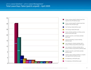 24
Total Leave Days Taken (paid & unpaid) – April 2009
This document and it’s contents are confidential and the sole property of pihms, Inc. and may not be duplicated for any reason.
I have a serious health-related issue that
requires time off (without pay)
I have a serious health-related issue that
requires time off (with pay)
I am having a baby (without pay)
I am having a baby (with pay)
I have a family member on military active
leave of duty (with pay)
I need to care for a sick family member
(with pay)
I will be attending a school meeting
(without pay)
I am caring for a family member with a
serious military injury/illness (with pay)
I am caring for a family member with a
serious military injury/illness (without pay)
I need to care for a sick family member
(without pay)
I need to take a family member to a health
care appointment (without pay)
I’m adopting a child (with pay)
I’m adopting a child (without pay)
pihms Leave Solutions™: pihms Leave Management™
 