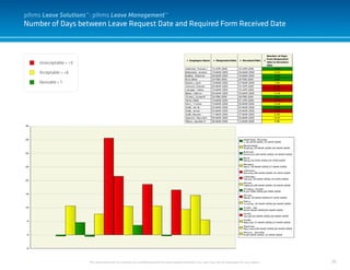 26
Number of Days between Leave Request Date and Required Form Received Date
This document and it’s contents are confidential and the sole property of pihms, Inc. and may not be duplicated for any reason.
Unacceptable = >5
Acceptable = <6
Desirable = 1
pihms Leave Solutions™: pihms Leave Management™
 