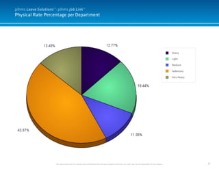 27
Physical Rate Percentage per Department
pihms Leave Solutions™: pihms Job Link™
This document and it’s contents are confidential and the sole property of pihms, Inc. and may not be duplicated for any reason.
Heavy
Light
Medium
Sedentary
Very Heavy
 