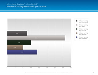28
Number of Lifting Restrictions per Location
This document and it’s contents are confidential and the sole property of pihms, Inc. and may not be duplicated for any reason.
Lifting or carrying
more than 100 lbs
Lifting or carrying
up to 10 lbs
Lifting or carrying
up to 11-25 lbs
Lifting or carrying
up to 26-50 lbs
Lifting or carrying
up to 51-100 lbs
pihms Leave Solutions™: pihms Job Link™
 