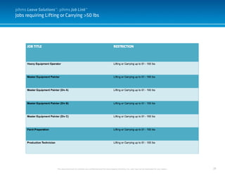 29
Jobs requiring Lifting or Carrying >50 lbs
This document and it’s contents are confidential and the sole property of pihms, Inc. and may not be duplicated for any reason.
pihms Leave Solutions™: pihms Job Link™
 