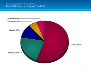 32
Percent of Incidents per Employee Time In Job
This document and it’s contents are confidential and the sole property of pihms, Inc. and may not be duplicated for any reason.
pihms Leave Solutions™: pihms Job Link™
 
