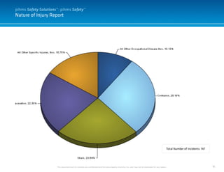 35
Nature of Injury Report
This document and it’s contents are confidential and the sole property of pihms, Inc. and may not be duplicated for any reason.
Total Number of Incidents: 147
pihms Safety Solutions™: pihms Safety™
 