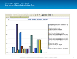 36
Injuries Identified as Potential Lost Time
This document and it’s contents are confidential and the sole property of pihms, Inc. and may not be duplicated for any reason.
pihms Safety Solutions™: pihms Safety™
 