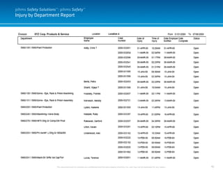 42
Injury by Department Report
This document and it’s contents are confidential and the sole property of pihms, Inc. and may not be duplicated for any reason.
pihms Safety Solutions™: pihms Safety™
 