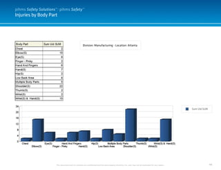 44
Injuries by Body Part
This document and it’s contents are confidential and the sole property of pihms, Inc. and may not be duplicated for any reason.
Sum Uid SUM
Division: Manufacturing - Location: Atlanta
pihms Safety Solutions™: pihms Safety™
 