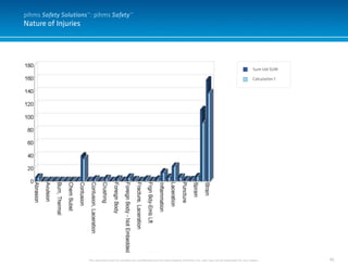 45
Nature of Injuries
This document and it’s contents are confidential and the sole property of pihms, Inc. and may not be duplicated for any reason.
Sum Uid SUM
Calculation 1
pihms Safety Solutions™: pihms Safety™
 