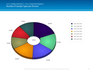 51
Number of Sample Types per Division
This document and it’s contents are confidential and the sole property of pihms, Inc. and may not be duplicated for any reason.
0024-2009-0023
0024-2009-0001
0024-2009-0002
0024-2009-0003
3096-2009-0059
3096-2009-0060
3096-2009-0061
pihms Safety Solutions™: pihms Industrial Hygiene™
 