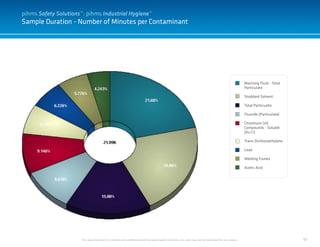 52
Sample Duration - Number of Minutes per Contaminant
This document and it’s contents are confidential and the sole property of pihms, Inc. and may not be duplicated for any reason.
Machinig Fluid - Total
Particulate
Stoddard Solvent
Total Particualte
Fluoride (Particulate)
Chromium (Vi)
Compounds - Soluble
(As Cr)
Trans-Dichloroethylene
Lead
Welding Fumes
Acetic Acid
pihms Safety Solutions™: pihms Industrial Hygiene™
 