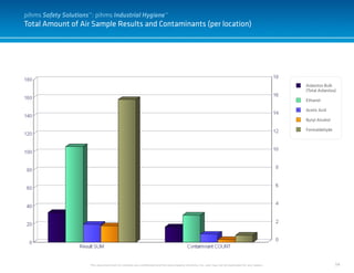 54
Total Amount of Air Sample Results and Contaminants (per location)
This document and it’s contents are confidential and the sole property of pihms, Inc. and may not be duplicated for any reason.
Asbestos Bulk
(Total Asbestos)
Ethanol
Acetic Acid
Butyl Alcohol
Formaldehyde
pihms Safety Solutions™: pihms Industrial Hygiene™
 