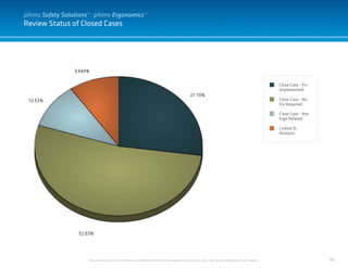56
Review Status of Closed Cases
pihms Safety Solutions™: pihms Ergonomics™
This document and it’s contents are confidential and the sole property of pihms, Inc. and may not be duplicated for any reason.
Close Case - Fix
Implemented
Close Case - No
Fix Required
Close Case - Not
Ergo Related
Linked To
Analysis
 