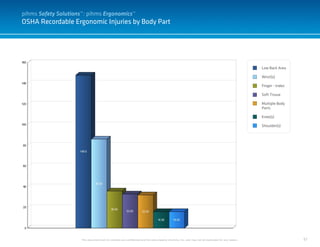 57
OSHA Recordable Ergonomic Injuries by Body Part
This document and it’s contents are confidential and the sole property of pihms, Inc. and may not be duplicated for any reason.
Low Back Area
Wrist(s)
Finger - Index
Soft Tissue
Multiple Body
Parts
Knee(s)
Shoulder(s)
pihms Safety Solutions™: pihms Ergonomics™
 