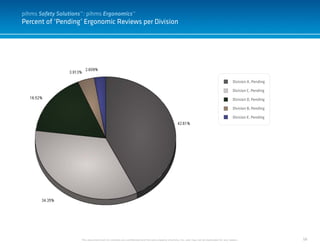 58
Percent of ‘Pending’ Ergonomic Reviews per Division
This document and it’s contents are confidential and the sole property of pihms, Inc. and may not be duplicated for any reason.
Division A, Pending
Division C, Pending
Division D, Pending
Division B, Pending
Division E, Pending
pihms Safety Solutions™: pihms Ergonomics™
 