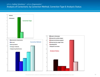 59
Analysis of Corrections: by Correction Method, Correction Type & Analysis Status
This document and it’s contents are confidential and the sole property of pihms, Inc. and may not be duplicated for any reason.
Correction Method
Correction Type
Analysis Status
pihms Safety Solutions™: pihms Ergonomics™
 