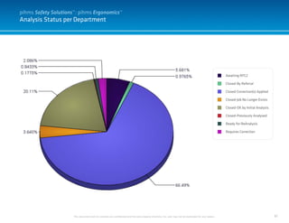 61
Analysis Status per Department
This document and it’s contents are confidential and the sole property of pihms, Inc. and may not be duplicated for any reason.
Awaiting RFC2
Closed-By Referral
Closed-Correction(s) Applied
Closed-Job No Longer Exists
Closed-OK by Initial Analysis
Closed-Previously Analysed
Ready for ReAnalysis
Requires Correction
pihms Safety Solutions™: pihms Ergonomics™
 